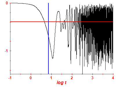 Survival probability log